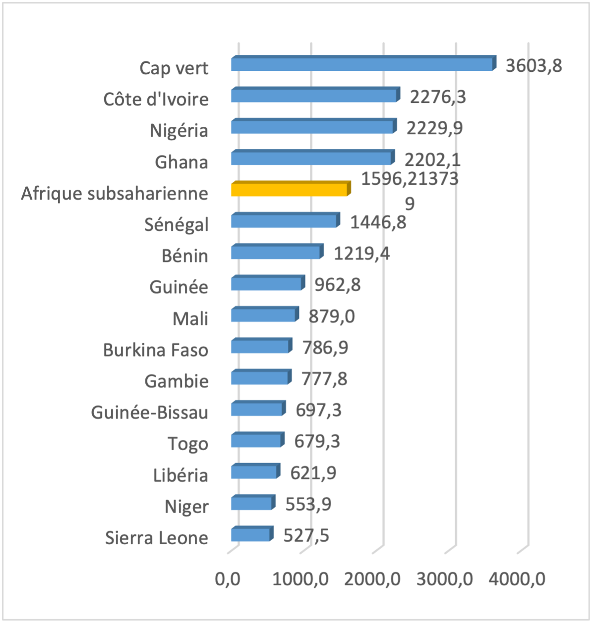 PIB PAR HABITANT : La Côte d’Ivoire se hisse à la 2ième place de la CEDEAO